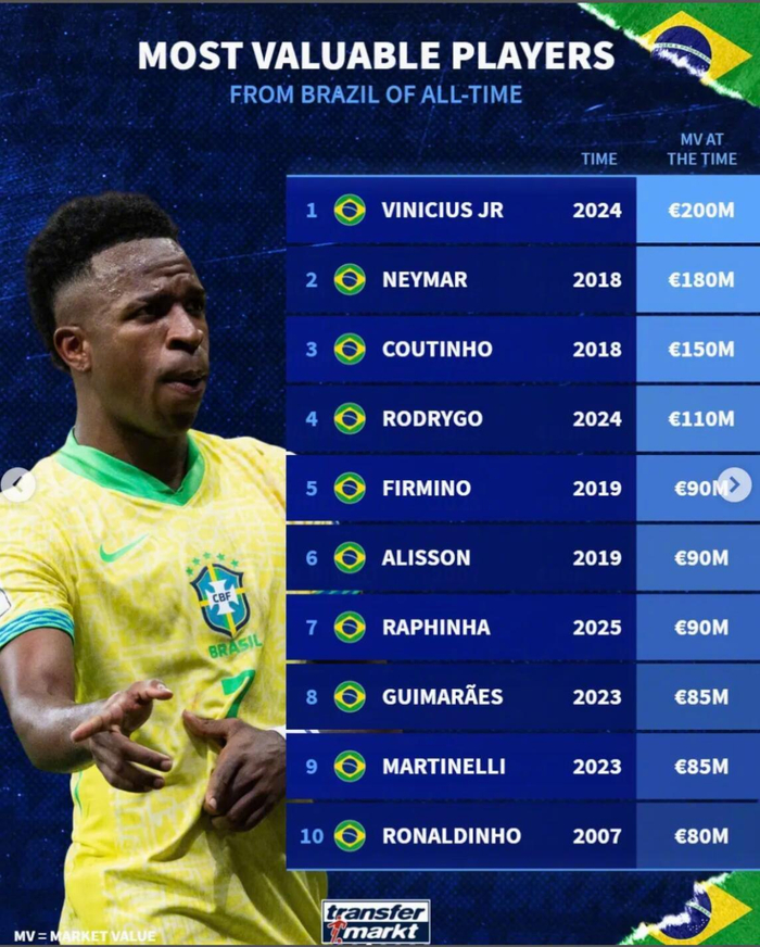 天天盈球-德转巴西球员身价榜：维尼修斯2亿居首，内马尔1.8亿次席|内马尔·达·席尔瓦|罗纳尔迪尼奥|菲利佩·库蒂尼奥|维尼修斯-西尔维斯特雷|库蒂尼奥_新浪体育_新浪新闻