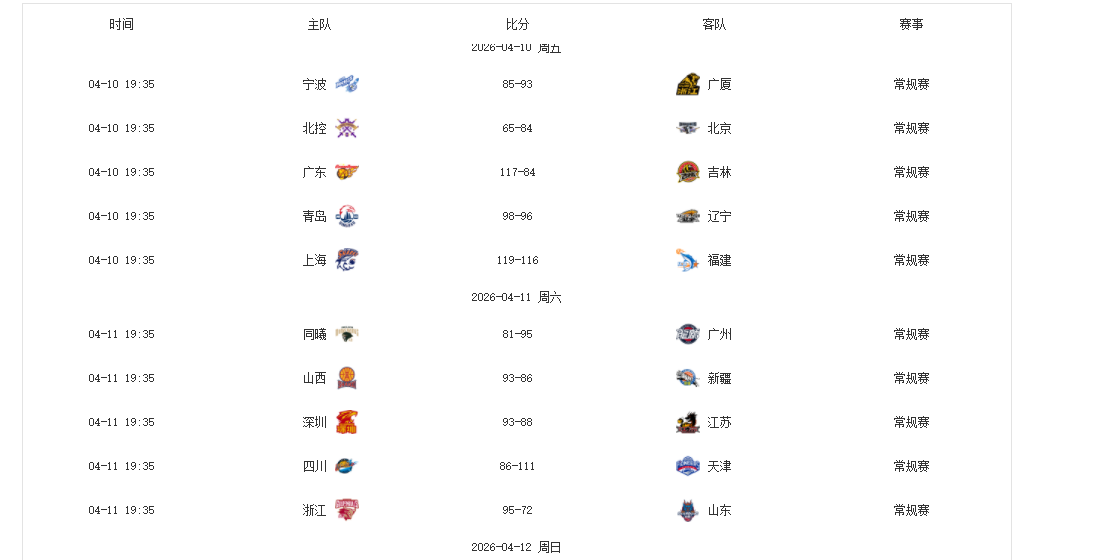 第37轮CBA“最差”评选:山东男篮2人,辽篮1人